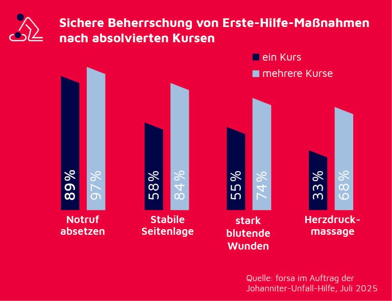 Balkendiagramm mit dem Titel „Sichere Beherrschung von Erste-Hilfe-Maßnahmen nach absolvierten Kursen“. Verglichen werden die Anteile der Befragten mit einem Kurs (dunkelblau) und mehreren Kursen (hellblau) für vier Erste-Hilfe-Maßnahmen: Notruf absetzen (89 % nach einem Kurs, 97 % nach mehreren Kursen), Stabile Seitenlage (58 % bzw. 84 %), Versorgung stark blutender Wunden (55 % bzw. 74 %), Herzdruckmassage (33 % bzw. 68 %). Quelle: Umfrage im Juli 2025 im Auftrag der Johanniter-Unfall-Hilfe.
