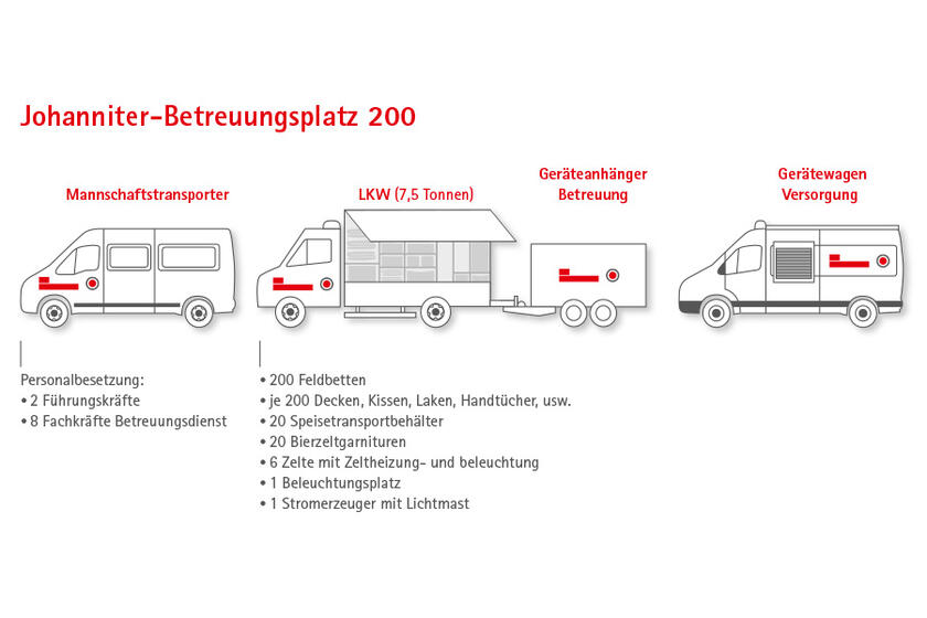 Johanniter-Betreuungsplatz 200 ist in den Bevölkerungsschutz eingebunden.