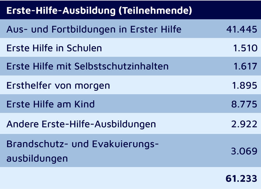 Tabelle mit Übersicht der Teilnehmerzahlen an Erste-Hilfe-Ausbildungen. 2025 gesamt: 61.233;