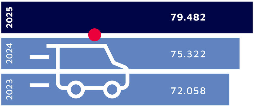 Balkendiagramm mit Anzahl an Einsätzen im Rettungsdienst. 2025: 79.482; 2024: 5.322; 2023: 72.058