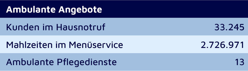 Tabelle mit Zahlen zu ambulanten Angeboten; Kunden im Hausnotruf: 33.245; Mahlzeiten im Menüservice: 2.726.971; Ambulante Pflegedienste: 13