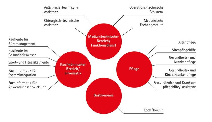 Grafik Johanniter Ausbildungsberufe