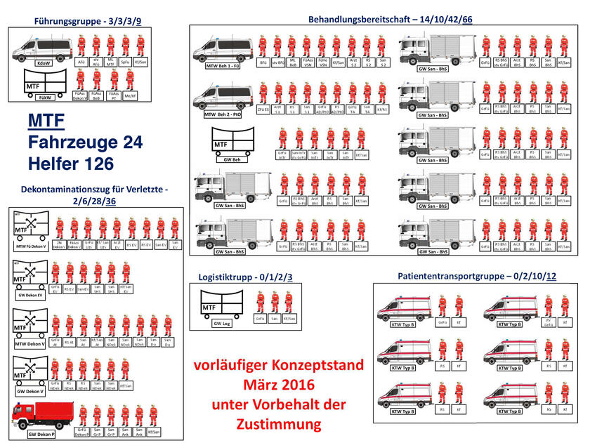 Konzeptstand der Medizinischen Task Force (MTF)