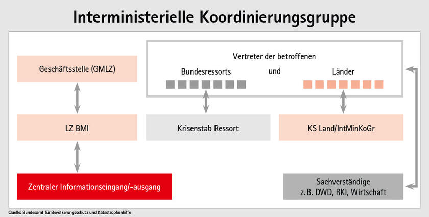 Interministerielle Koordinierungsgruppe des Bundes und der Länder (IntMinKoGr)