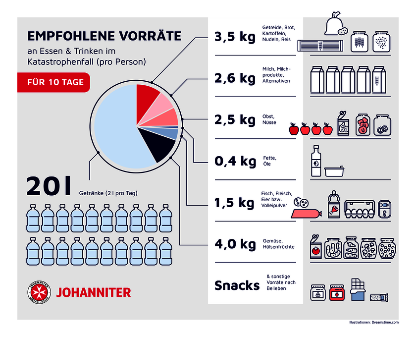 Die Grafik zeigt die empfohlenen Vorratsmengen im Katastrophenfall pro Person pro Tag, um insgesamt zehn Tage zu überbrücken.