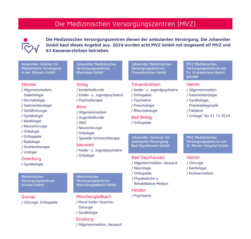Eine Übersicht des Leistungsspektrum des Medizinischen Versorgungszentren (MVZ).