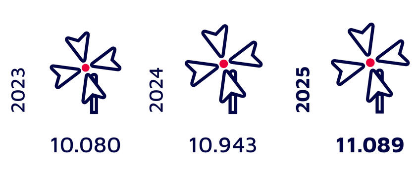 Grafik mit der Anzahl an Kita-Plätzen; 2025: 11.089; 2024: 10.943; 2023: 10.080