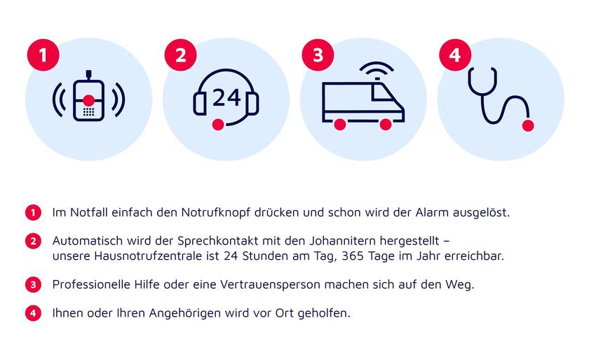 Die einzelnen Schritte des Johanniter-Kombinotrufs erklärt in einer Infografik.