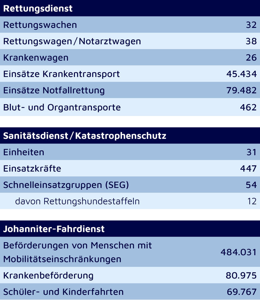 Tabelle mit unterschiedlichen Zahlen zum Rettungsdienst, Katastrophenschutz und Johanniter-Fahrdienst