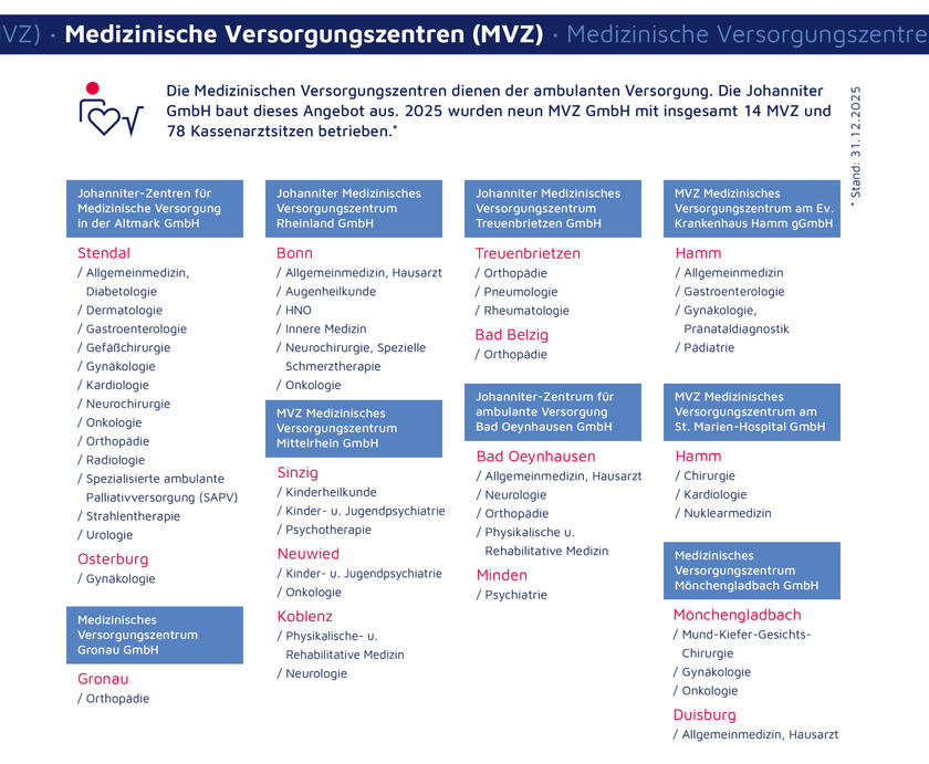Eine Übersicht des Leistungsspektrum des Medizinischen Versorgungszentren (MVZ).