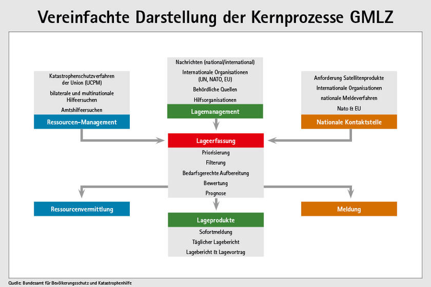 Gemeinsames Melde- und Lagezentrum von Bund und Ländern (GMLZ)